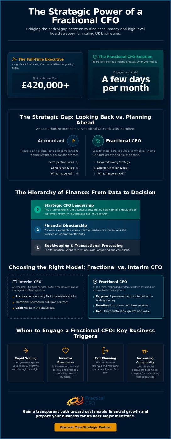 What is a Fractional CFO? A Strategic Guide for Growing UK Businesses