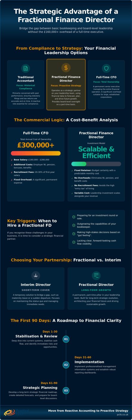 Fractional Finance Director UK: A Strategic Guide for Scaling Businesses in 2026