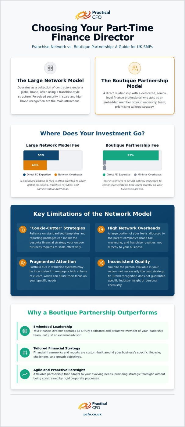 Understanding the Limitations of the FD Centre Model: A Guide for UK SMEs