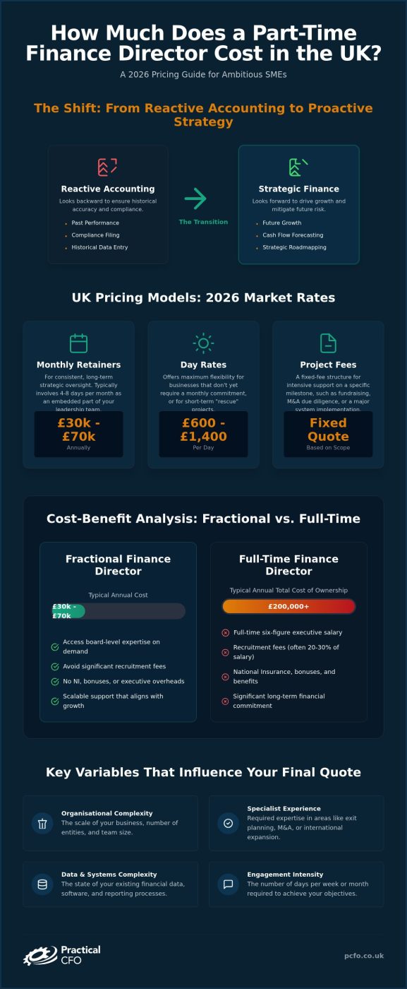 How Much Does a Fractional CFO Cost in the UK? (2026 Pricing Guide)