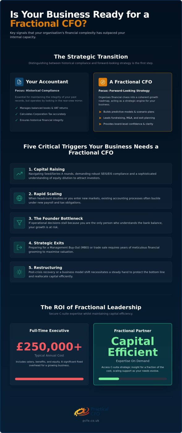 When to Hire a Fractional CFO: Guide for UK Leaders