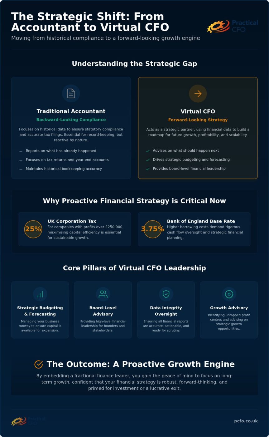 Virtual CFO Services UK: 2026 Guide for Scaling SMEs