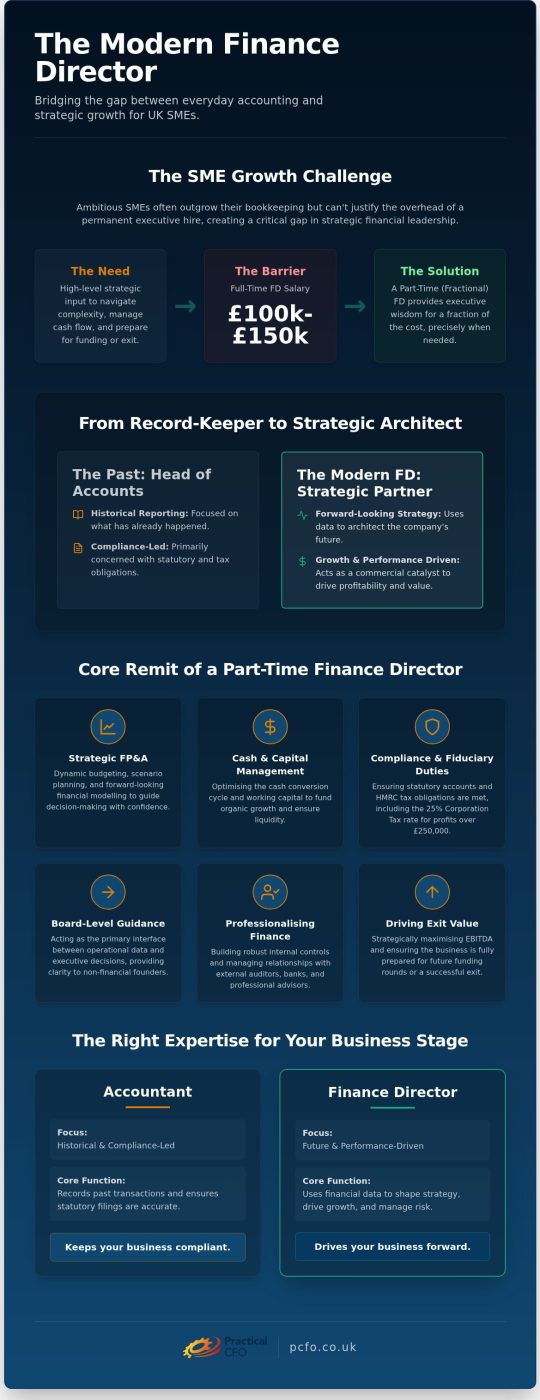 Part-Time Finance Director: A Strategic Guide for UK SMEs