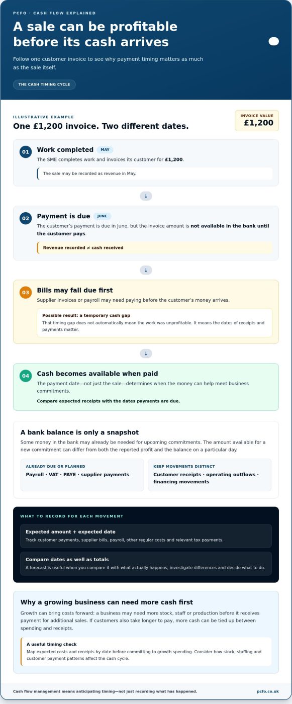 Cash Flow Management for SMEs: A Practical UK Guide