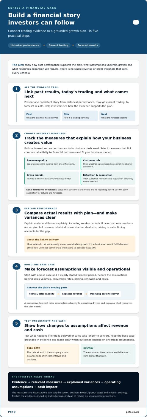 Series A Funding: Financial Requirements for UK Start-ups