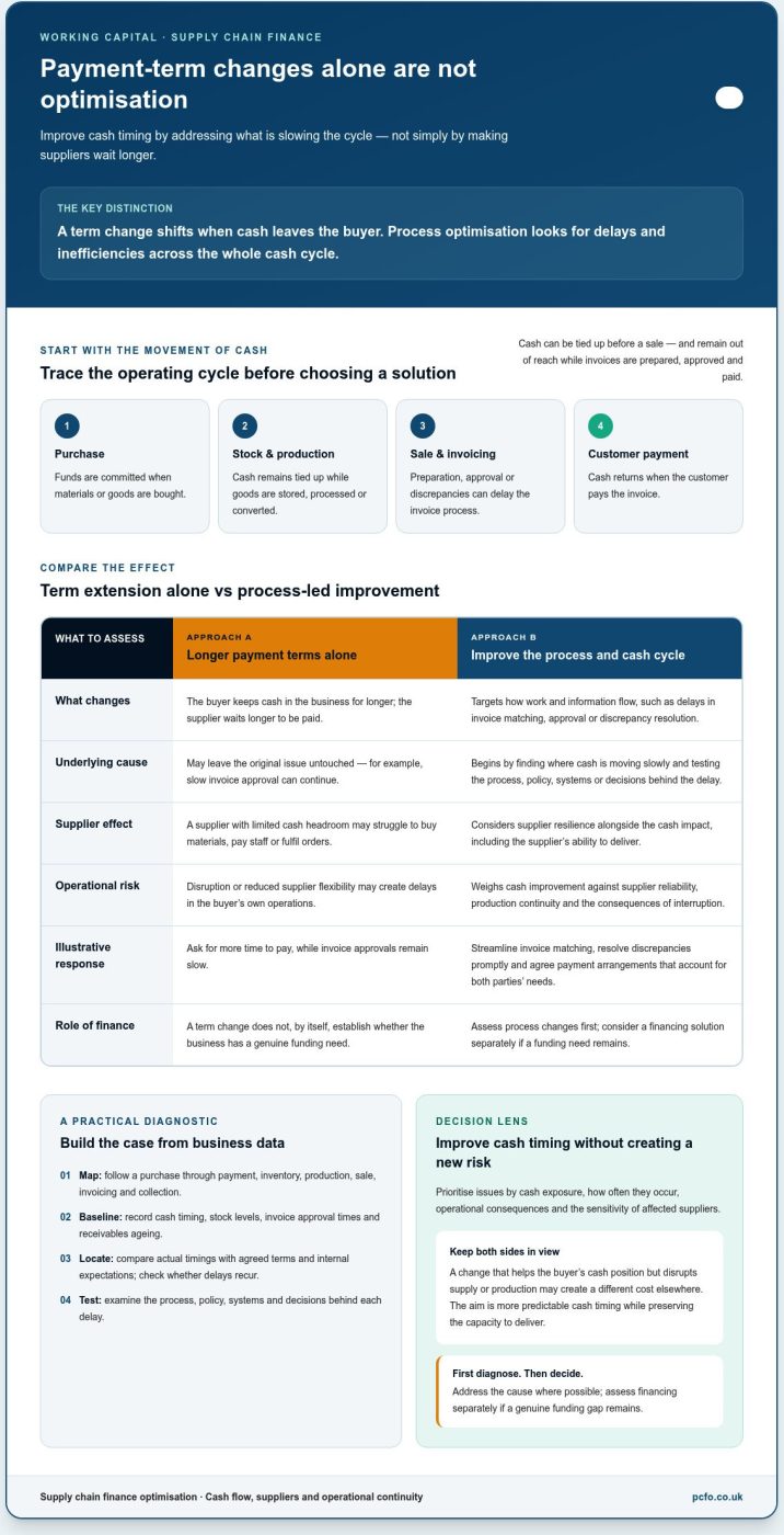 Supply chain finance optimisation for UK businesses