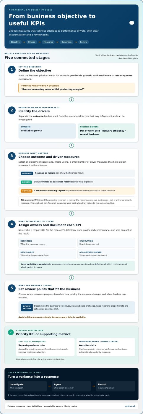KPI Reporting for Growing Businesses: A Practical 2026 Guide
